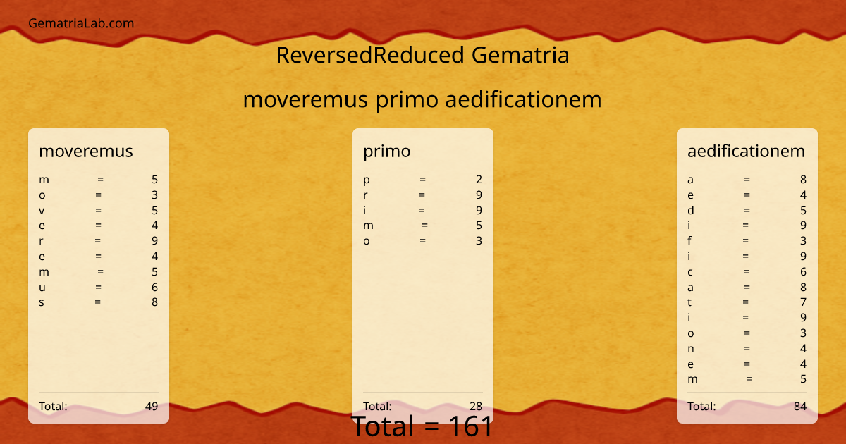 moveremus primo aedificationem in reversedReduced Gematria